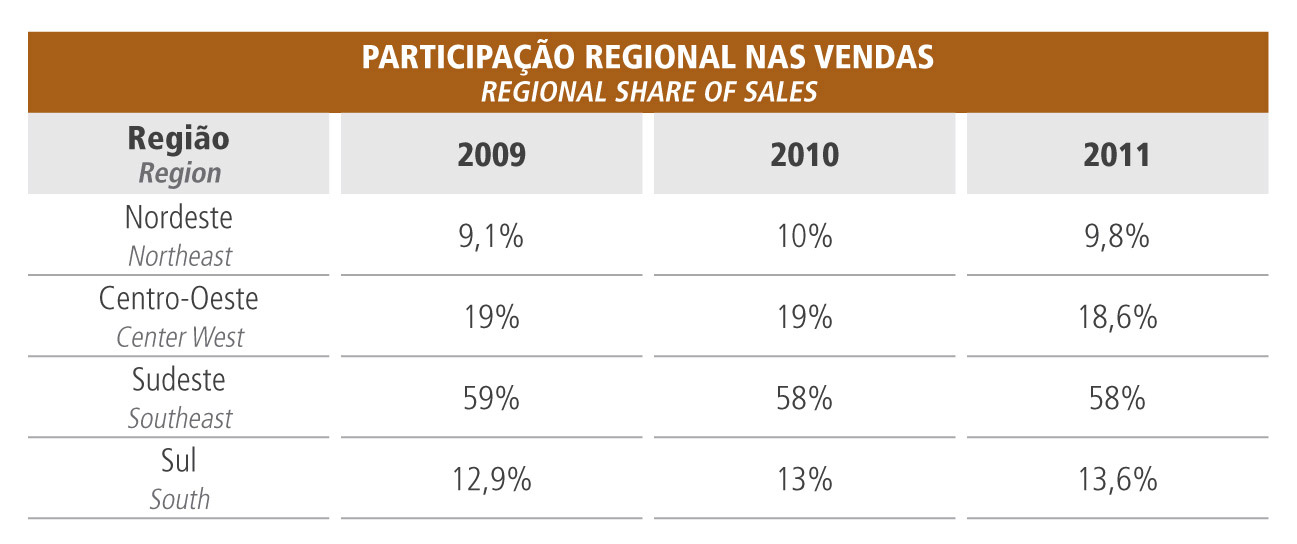 Regional share of Sales Copagaz
