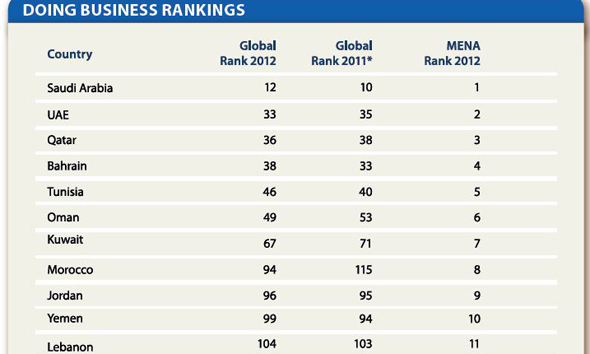 Ease of doing business index (1=most business-friendly regulations)