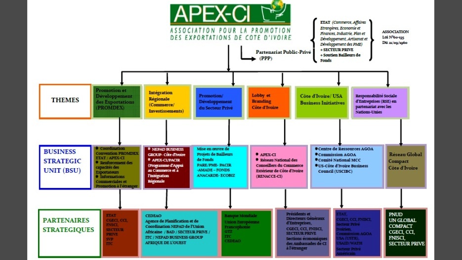 APEX-CI: Côte d'Ivoire Export Promotion Agency