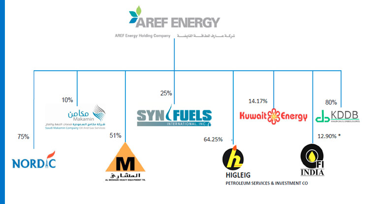 AREF Energy Subsidiaries, Associates & Investments