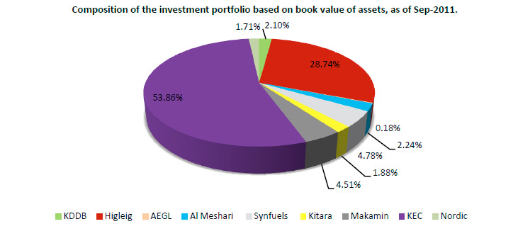 Composition of the Investment Portfolio Based on Book Value of Assets