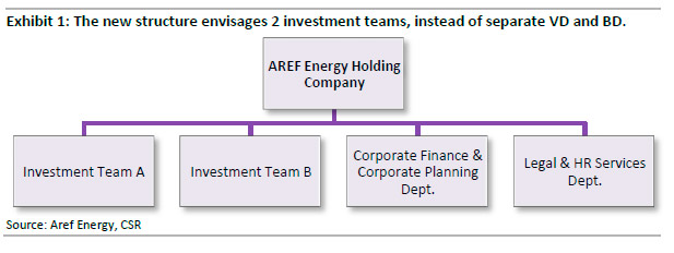 Aref Energy Organizational Structure