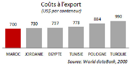 Morocco Export Costs