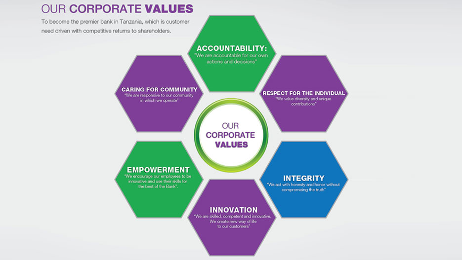Core values of Maendeleo Bank in Tanzania