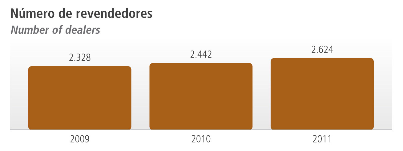 number of resellers Copagaz