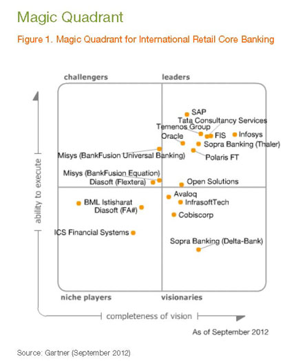 Gartner-Magic-Quadrant-2012-Bml-Istisharat
