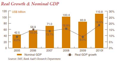 Qatar Real GDP and Nominal Growth